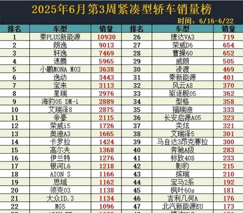 6月第3周紧凑轿车销量揭晓！朗逸丢冠，星瑞第8，思域第19